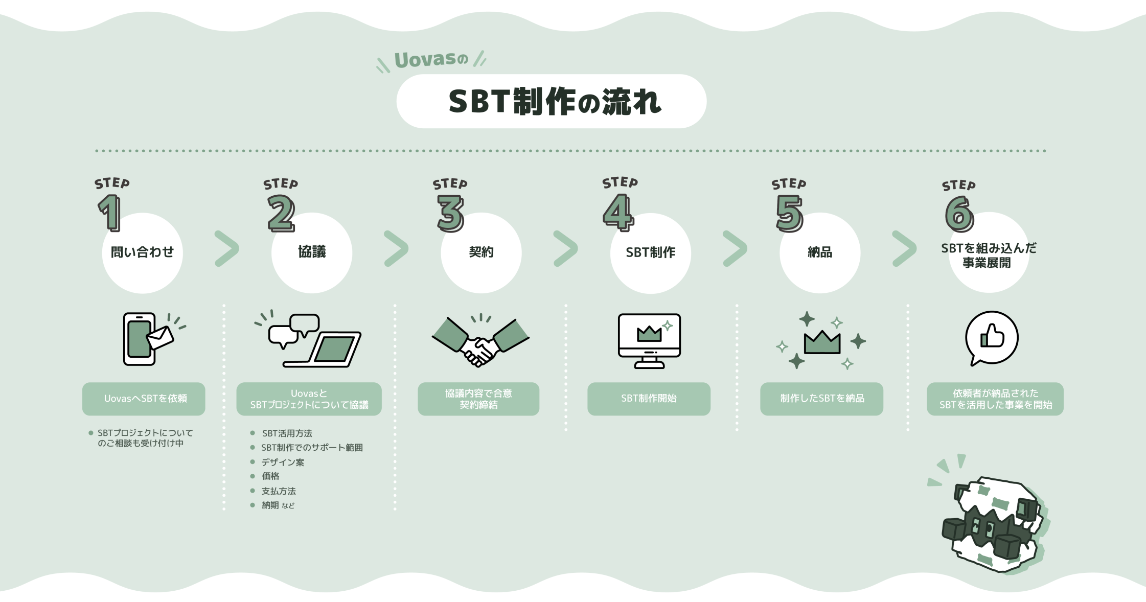 SBT制作の流れ

Step1：問い合わせ
Step2：協議
Step3：契約
Step4：SBT制作
Step5：納品
Step6：SBTを組み込んだ事業展開